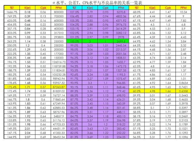 定义6 sigma时，为什么有1.5个sigma偏移而不是2个西格玛？
