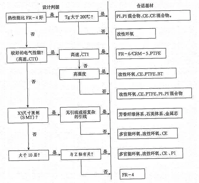 PCB材料分类FR-4