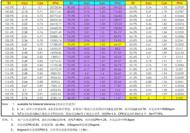 定义6 sigma时，为什么有1.5个sigma偏移而不是2个西格玛？