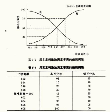韦伯定律的应用