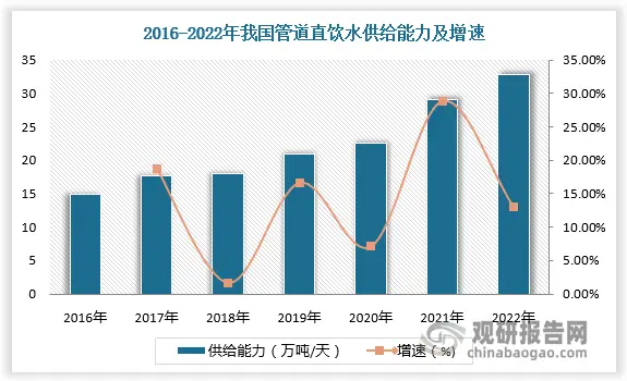 我国管道直饮水行业现状分析 供给能力有所提高 覆盖率仍有较大增长空间