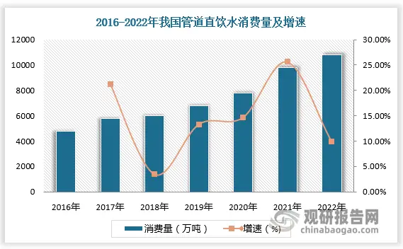我国管道直饮水行业现状分析 供给能力有所提高 覆盖率仍有较大增长空间